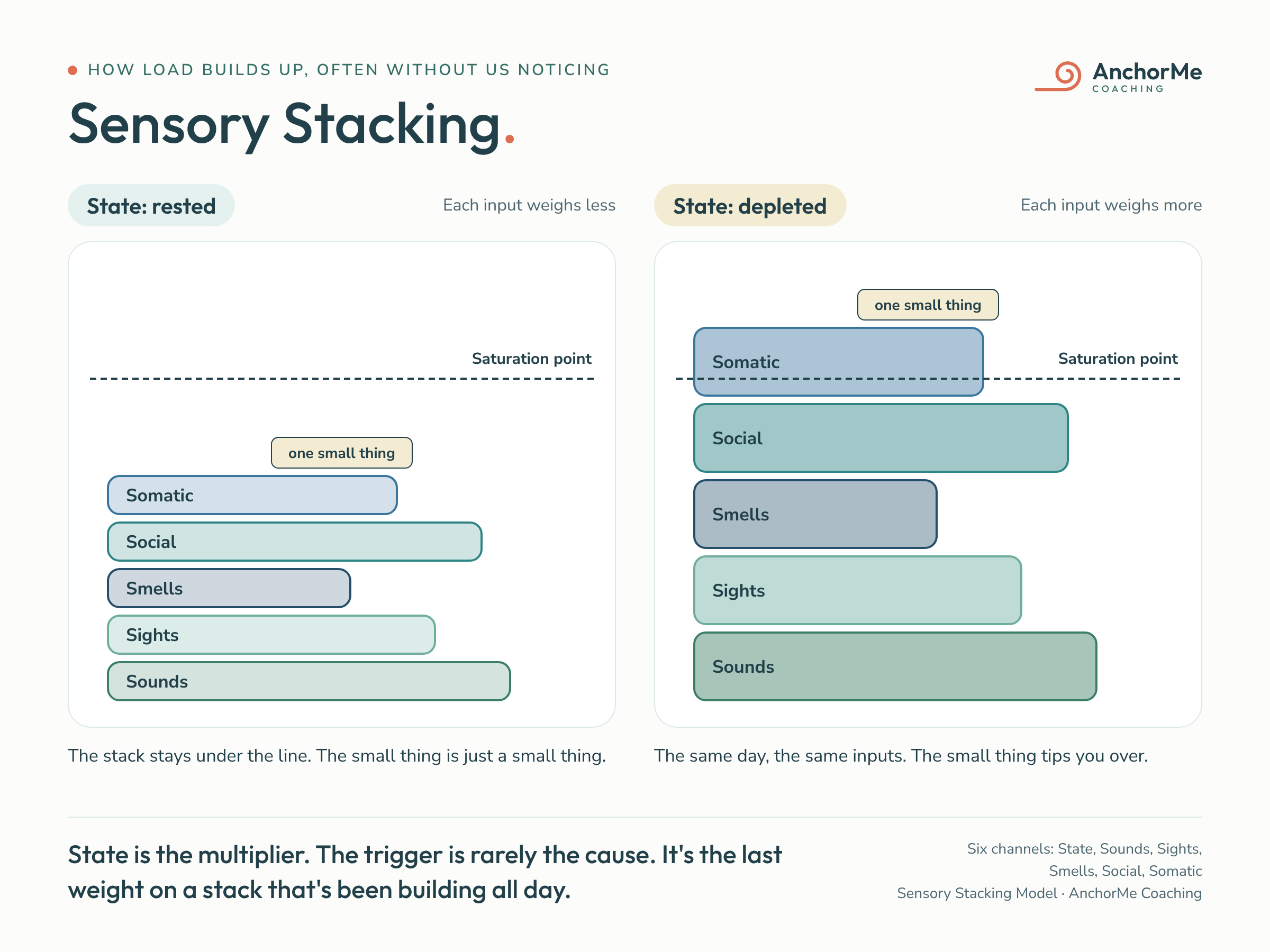 The Sensory Stacking model